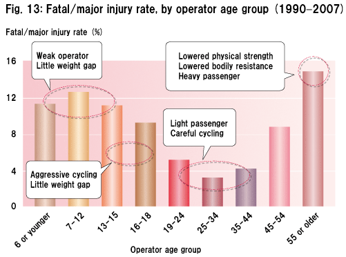 Fig. 13: Fatal/major injury rate, by operator age group (1990-2007)