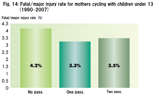 Fig. 14: Fatal/major injury rate for mothers cycling with children under 13 (1990-2007)