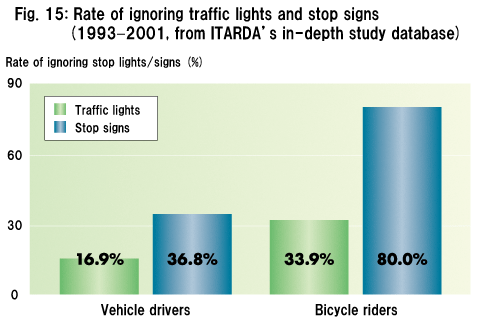 Fig. 15: Rate of ignoring traffic lights and stop signs (1993?2001, from ITARDA's in-depth study database)