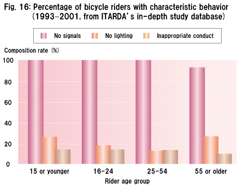 Fig. 16: Percentage of bicycle riders with characteristic behavior (1993-2001, from ITARDA's in-depth study database)