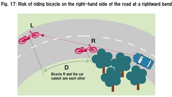 Fig. 17: Risk of riding bicycle on the right-hand side of the road at a rightward bend