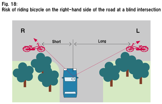 Fig. 18: Risk of riding bicycle on the right-hand side of the road at a blind intersection