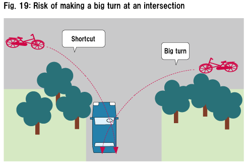 Fig. 19: Risk of making a big turn at an intersection