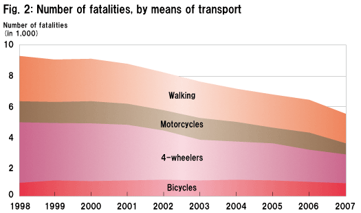 Fig. 2: Number of fatalities, by means of transport