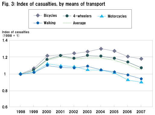 Fig. 3: Index of casualties, by means of transport