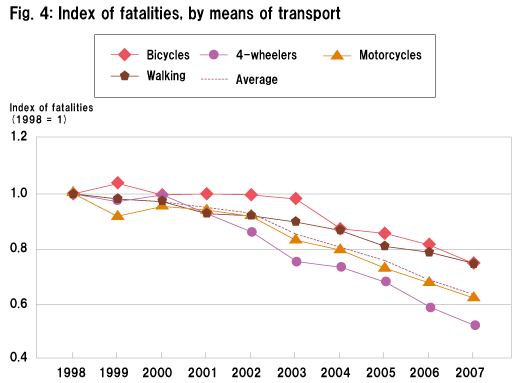 Fig. 4: Index of fatalities, by means of transport