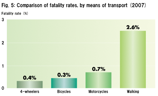 Fig. 5: Comparison of fatality rates, by means of transport (2007)