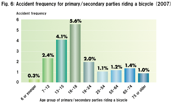 Fig. 6: Accident frequency for primary/secondary parties riding a bicycle (2007)