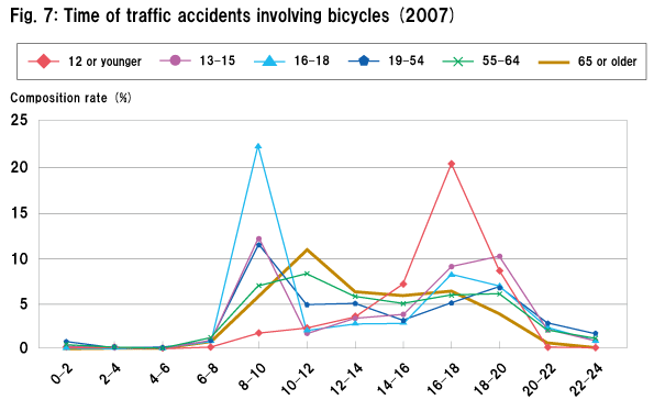 Fig. 7: Time of traffic accidents involving bicycles (2007)