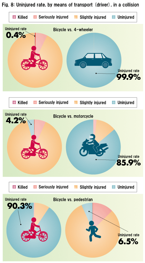 Fig. 8: Uninjured rate, by means of transport (driver), in a collision