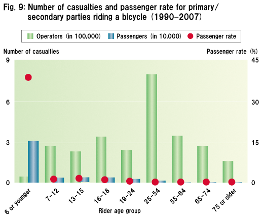 Fig. 9: Number of casualties and passenger rate for primary/secondary parties riding a bicycle (1990-2007)