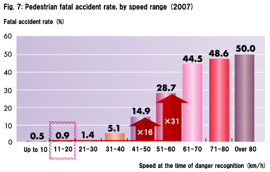 Fig. 7: Pedestrian fatal accident rate, by speed range (2007)