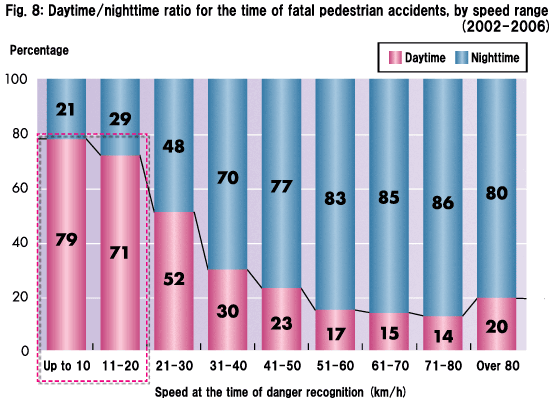 Fig. 8: Daytime/nighttime ratio for the time of fatal pedestrian accidents, by speed range (2002−2006)