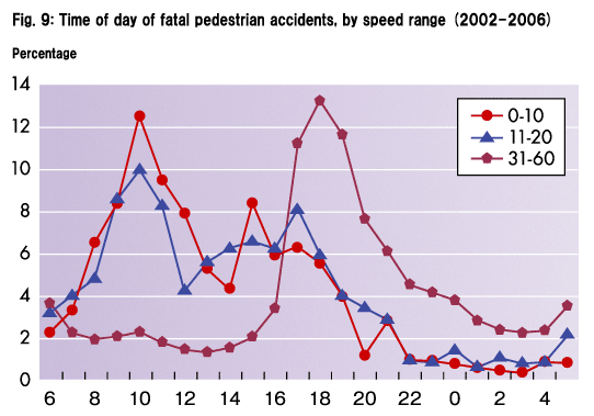  Fig. 9: Time of day of fatal pedestrian accidents, by speed range (2002−2006)