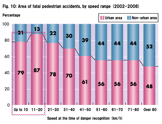 Fig. 10: Area of fatal pedestrian accidents, by speed range (2002−2006)