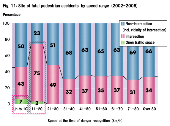 Fig. 11: Site of fatal pedestrian accidents, by speed range (2002−2006)