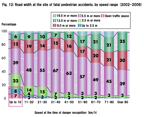 Fig. 12: Road width at the site of fatal pedestrian accidents, by speed range (2002−2006)