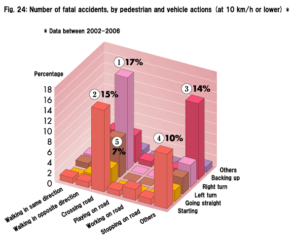 Fig. 24: Number of fatal accidents, by pedestrian and vehicle actions (at 10 km/h or lower) *