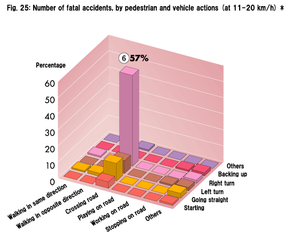 Fig. 25: Number of fatal accidents, by pedestrian and vehicle actions (at 11−20 km/h) *