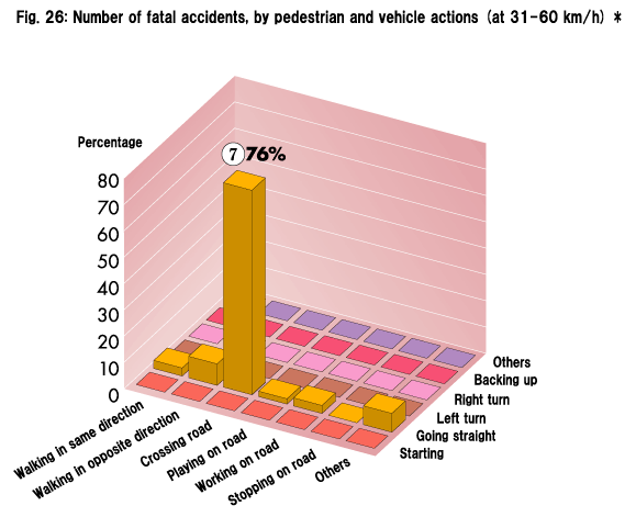 Fig. 26: Number of fatal accidents, by pedestrian and vehicle actions (at 31−60 km/h) *