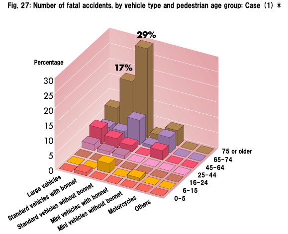 Fig. 27: Number of fatal accidents, by vehicle type and pedestrian age group: Case (1) *