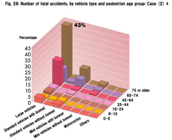 Fig. 28: Number of fatal accidents, by vehicle type and pedestrian age group: Case (2) *