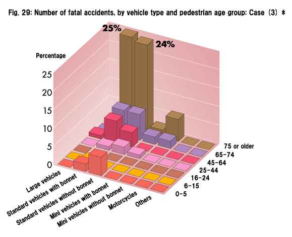 Fig. 29: Number of fatal accidents, by vehicle type and pedestrian age group: Case (3) *