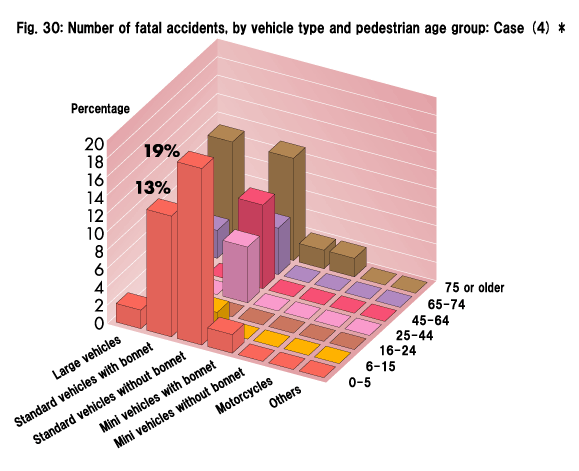 Fig. 30: Number of fatal accidents, by vehicle type and pedestrian age group: Case (4) *