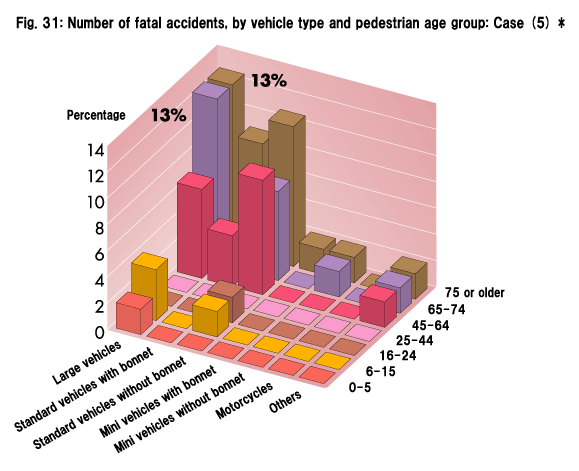 Fig. 31: Number of fatal accidents, by vehicle type and pedestrian age group: Case (5) *