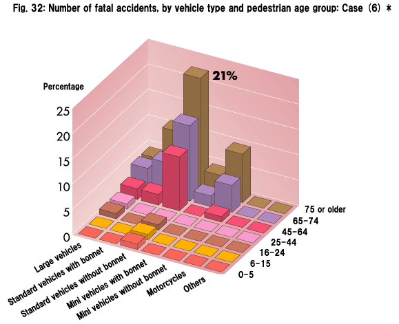 Fig. 32: Number of fatal accidents, by vehicle type and pedestrian age group: Case (6) *