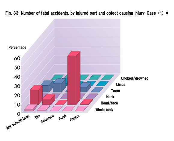 Fig. 33: Number of fatal accidents, by injured part and object causing injury: Case (1) *