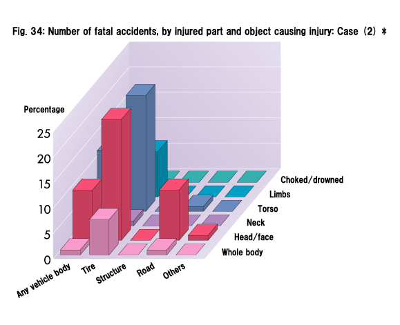 Fig. 34: Number of fatal accidents, by injured part and object causing injury: Case (2) *
