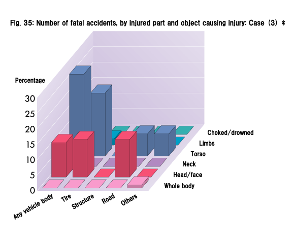 Fig. 35: Number of fatal accidents, by injured part and object causing injury: Case (3) *