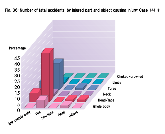 Fig. 36: Number of fatal accidents, by injured part and object causing injury: Case (4) *
