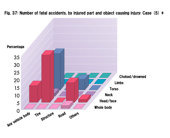 Fig. 37: Number of fatal accidents, by injured part and object causing injury: Case (5) *