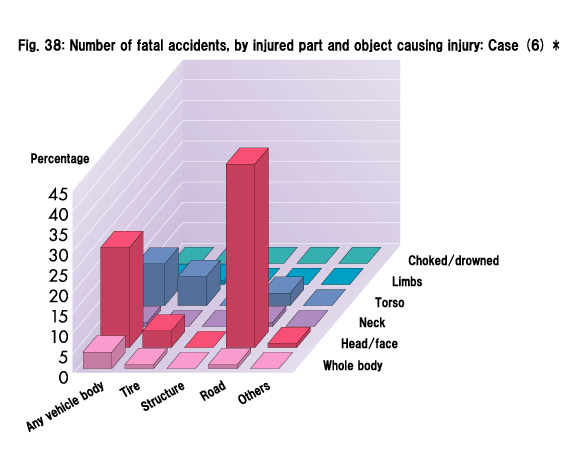 Fig. 38: Number of fatal accidents, by injured part and object causing injury: Case (6) *