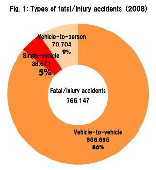Fig. 1: Types of fatal/injury accidents (2008)