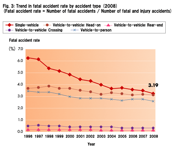 Fig. 3: Trend in fatal accident rate by accident type (2008) (Fatal accident rate = Number of fatal accidents / Number of fatal and injury accidents)