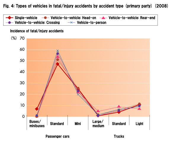Fig. 4: Types of vehicles in fatal/injury accidents by accident type (primary party) (2008)