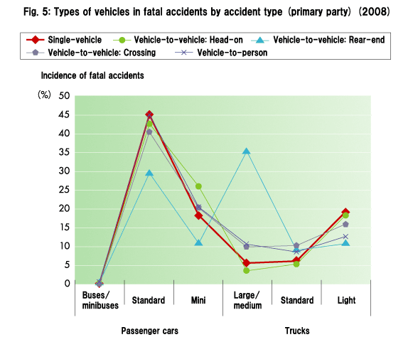 Fig. 5: Types of vehicles in fatal accidents by accident type (primary party) (2008)