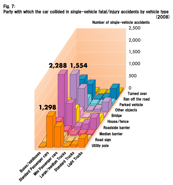 Fig. 7: Party with which the car collided in single-vehicle fatal/injury accidents by vehicle type (2008)