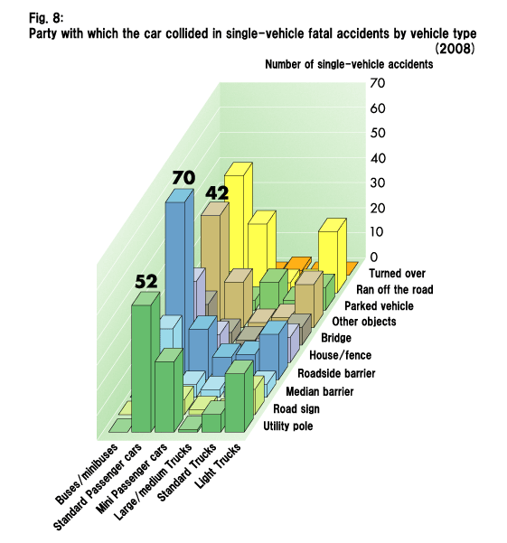 Fig. 8: Party with which the car collided in single-vehicle fatal accidents by vehicle type (2008)