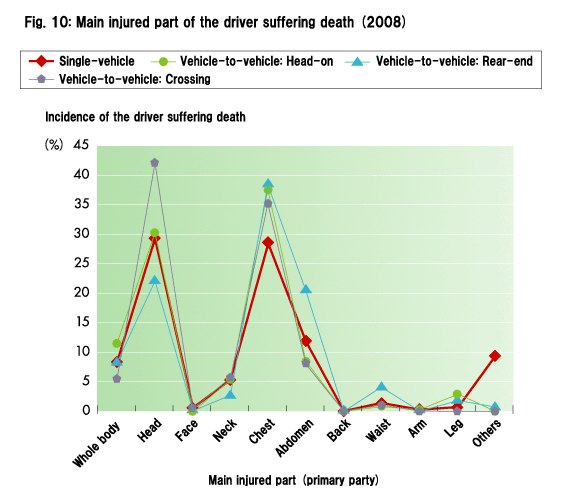 Fig. 10: Main injured part of the driver suffering death (2008)