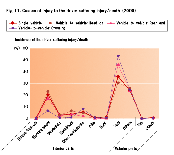 Fig. 11: Causes of injury to the driver suffering injury/death (2008)