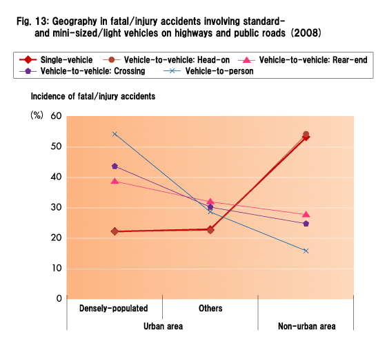 Fig. 13: Geography in fatal/injury accidents involving standard- and mini-sized/light vehicles on highways and public roads (2008)