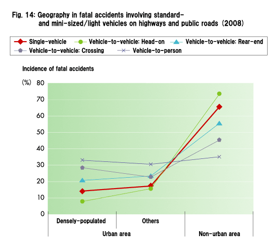 Fig. 14: Geography in fatal accidents involving standard- and mini-sized/light vehicles on highways and public roads (2008)