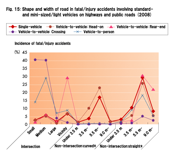 Fig. 15: Shape and width of road in fatal/injury accidents involving standard- and mini-sized/light vehicles on highways and public roads (2008)
