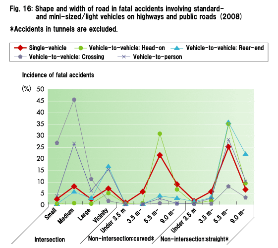 Fig. 16: Shape and width of road in fatal accidents involving standard- and mini-sized/light vehicles on highways and public roads (2008)