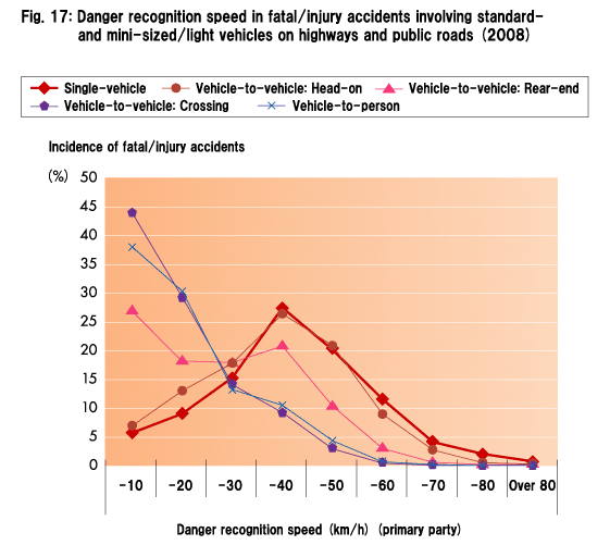 Fig. 17: Danger recognition speed in fatal/injury accidents involving standard- and mini-sized/light vehicles on highways and public roads (2008)