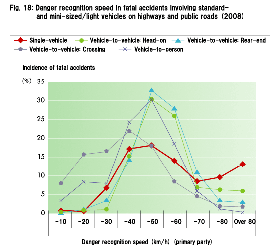 Fig. 18: Danger recognition speed in fatal accidents involving standard- and mini-sized/light vehicles on highways and public roads (2008)